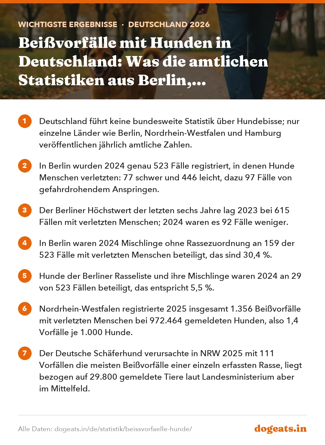 Wichtigste Ergebnisse: Beißvorfälle mit Hunden in Deutschland: Was die amtlichen Statistiken aus Berlin, Nordrhein-Westfalen und Hamburg zeigen
