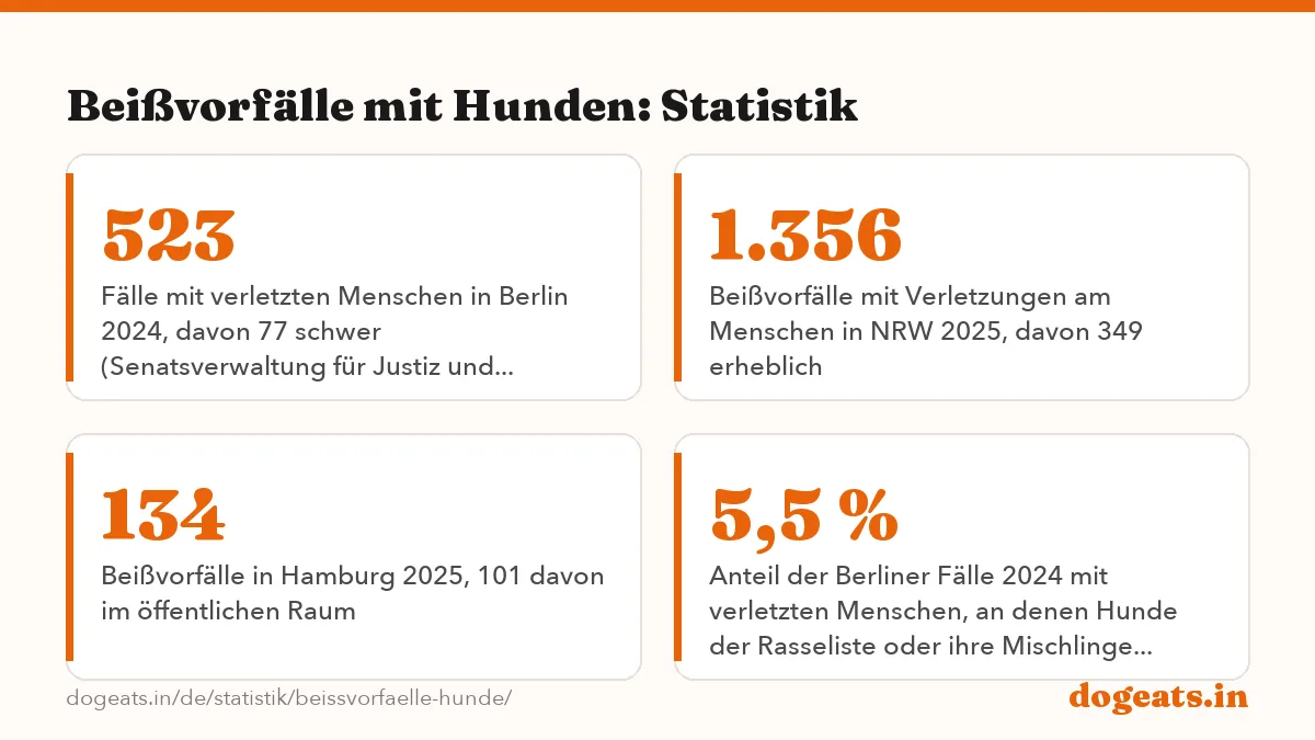 Beißvorfälle mit Hunden: Statistik: die Zahlen