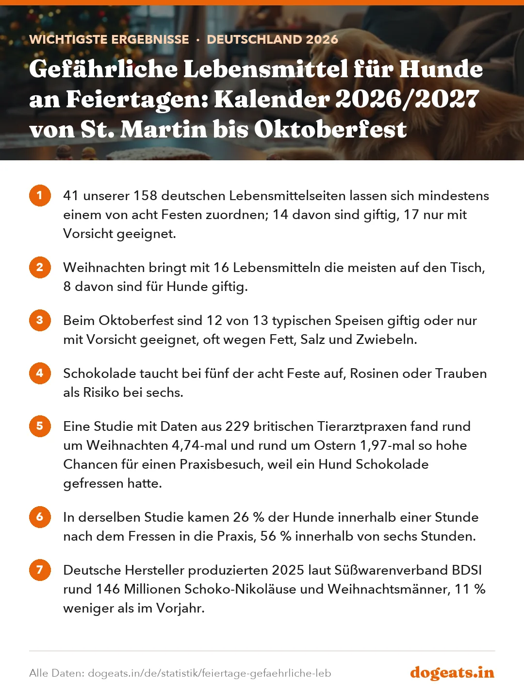 Wichtigste Ergebnisse: Gefährliche Lebensmittel für Hunde an Feiertagen: Kalender 2026/2027 von St. Martin bis Oktoberfest