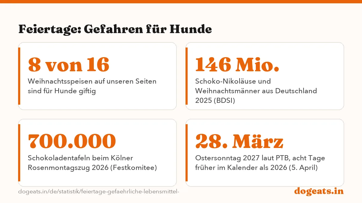Feiertage: Gefahren für Hunde: die Zahlen