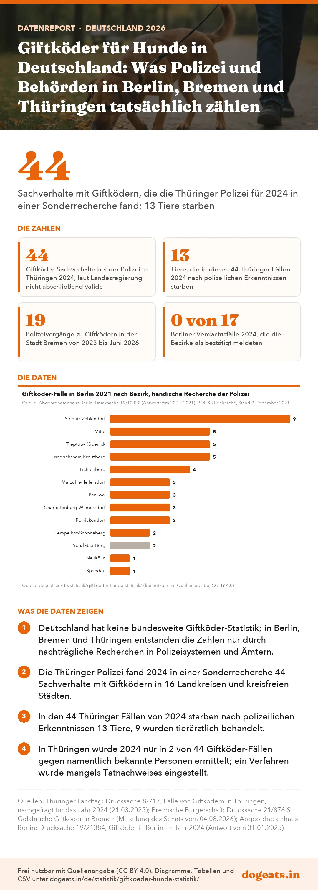 Infografik: Giftköder für Hunde in Deutschland: Was Polizei und Behörden in Berlin, Bremen und Thüringen tatsächlich zählen