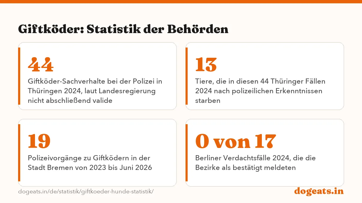 Giftköder: Statistik der Behörden: 44 Sachverhalte mit Giftködern, die die Thüringer Polizei für 2024 in einer Sonderrecherche fand; 13 Tiere starben