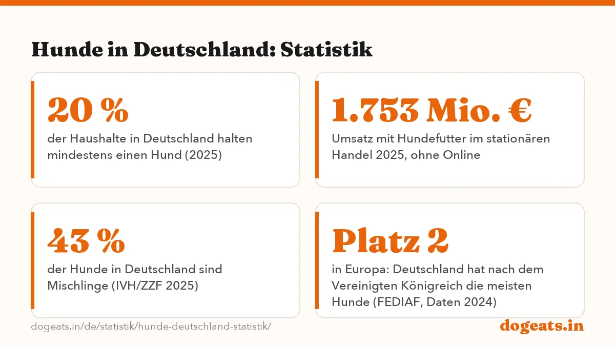 Hunde in Deutschland: Statistik: die Zahlen