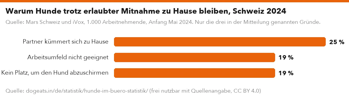 Warum Hunde trotz erlaubter Mitnahme zu Hause bleiben, Schweiz 2024