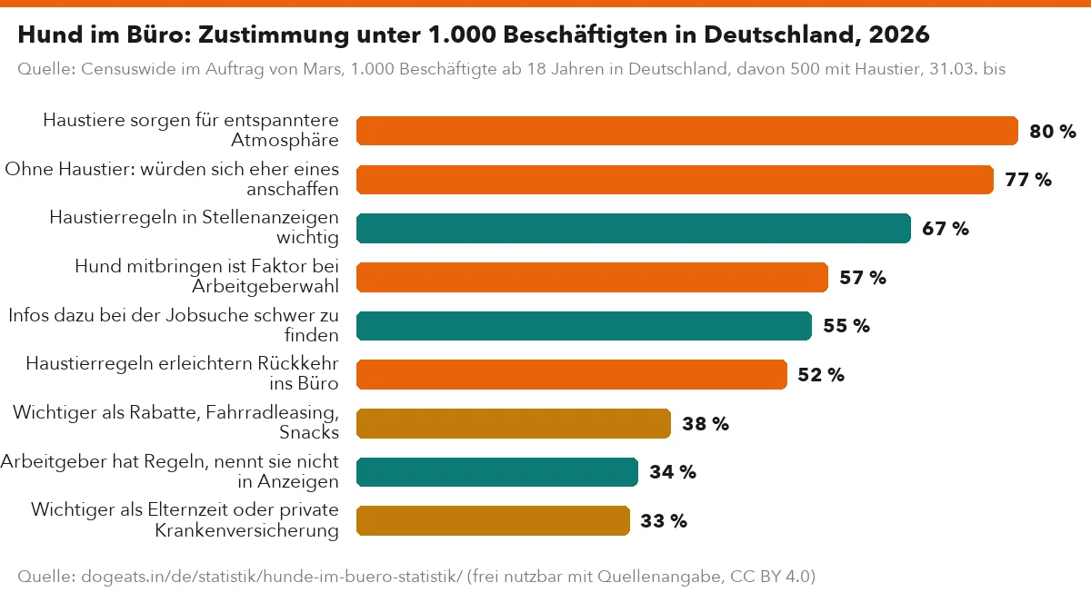 Hund im Büro: Zustimmung unter 1.000 Beschäftigten in Deutschland, 2026