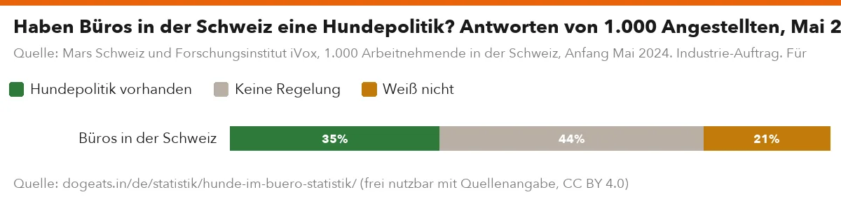 Haben Büros in der Schweiz eine Hundepolitik? Antworten von 1.000 Angestellten, Mai 2024