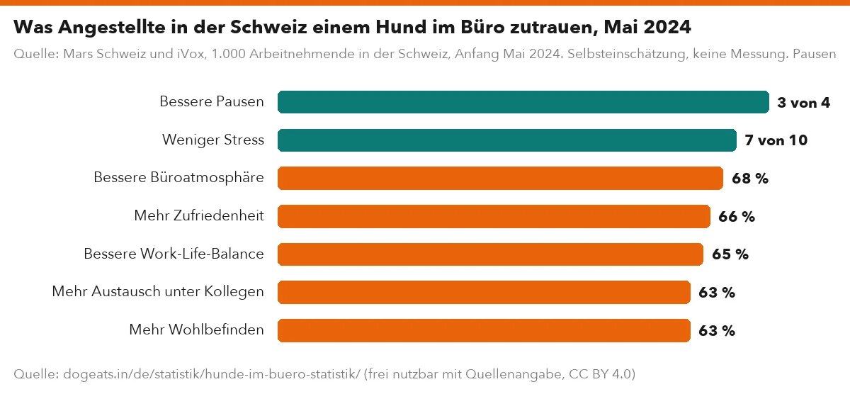 Was Angestellte in der Schweiz einem Hund im Büro zutrauen, Mai 2024