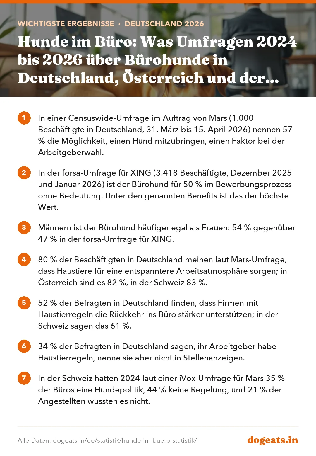 Wichtigste Ergebnisse: Hunde im Büro: Was Umfragen 2024 bis 2026 über Bürohunde in Deutschland, Österreich und der Schweiz zeigen, und was Arbeitgeber dürfen