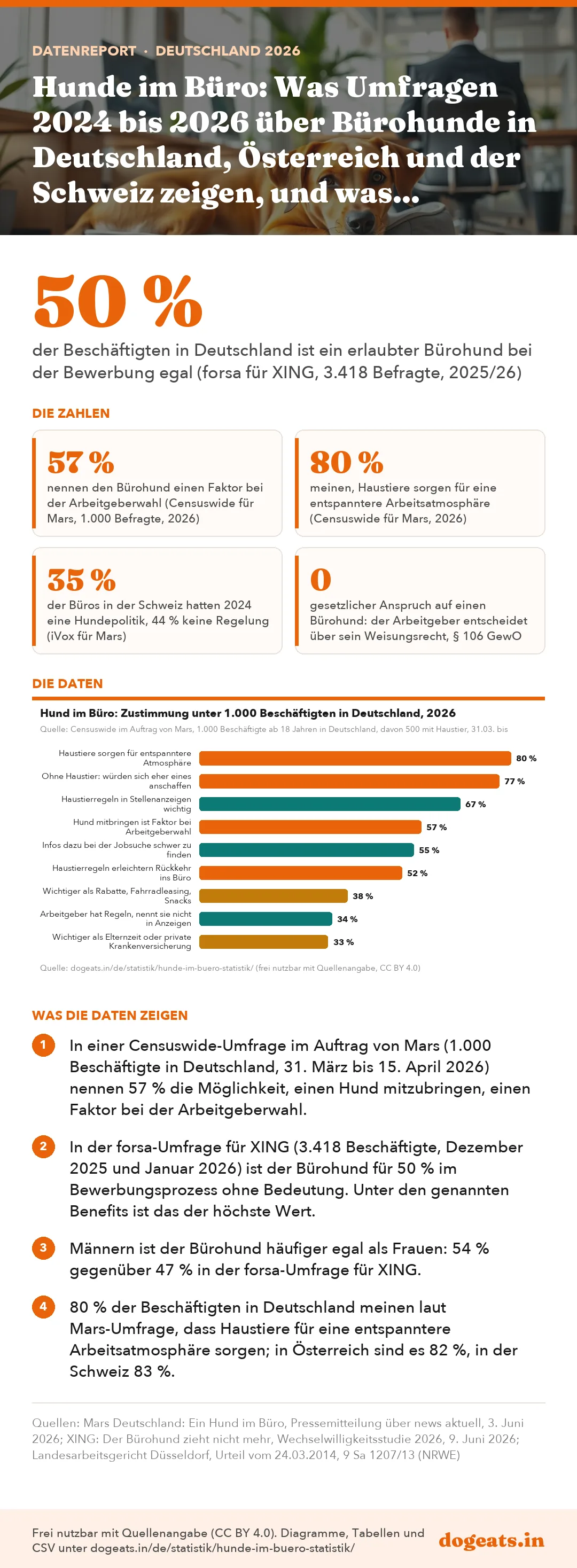 Infografik: Hunde im Büro: Was Umfragen 2024 bis 2026 über Bürohunde in Deutschland, Österreich und der Schweiz zeigen, und was Arbeitgeber dürfen