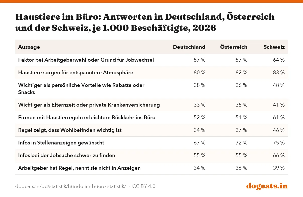 Haustiere im Büro: Antworten in Deutschland, Österreich und der Schweiz, je 1.000 Beschäftigte, 2026