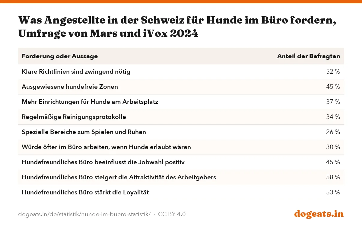 Was Angestellte in der Schweiz für Hunde im Büro fordern, Umfrage von Mars und iVox 2024