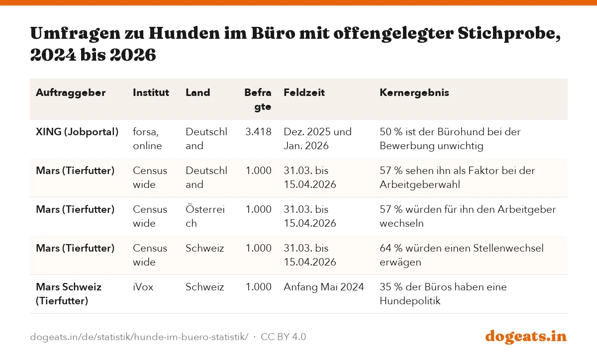 Umfragen zu Hunden im Büro mit offengelegter Stichprobe, 2024 bis 2026