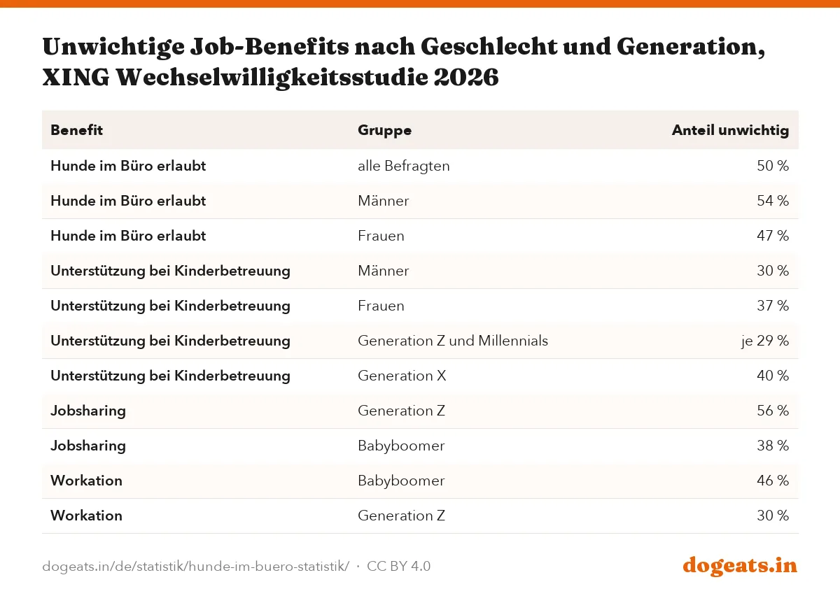 Unwichtige Job-Benefits nach Geschlecht und Generation, XING Wechselwilligkeitsstudie 2026