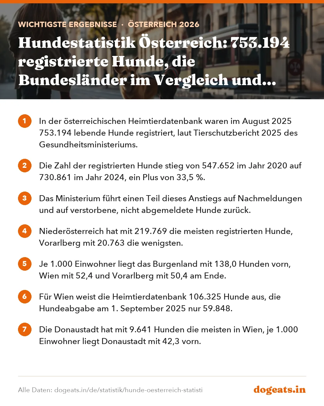 Wichtigste Ergebnisse: Hundestatistik Österreich: 753.194 registrierte Hunde, die Bundesländer im Vergleich und Wiens Hunderassen
