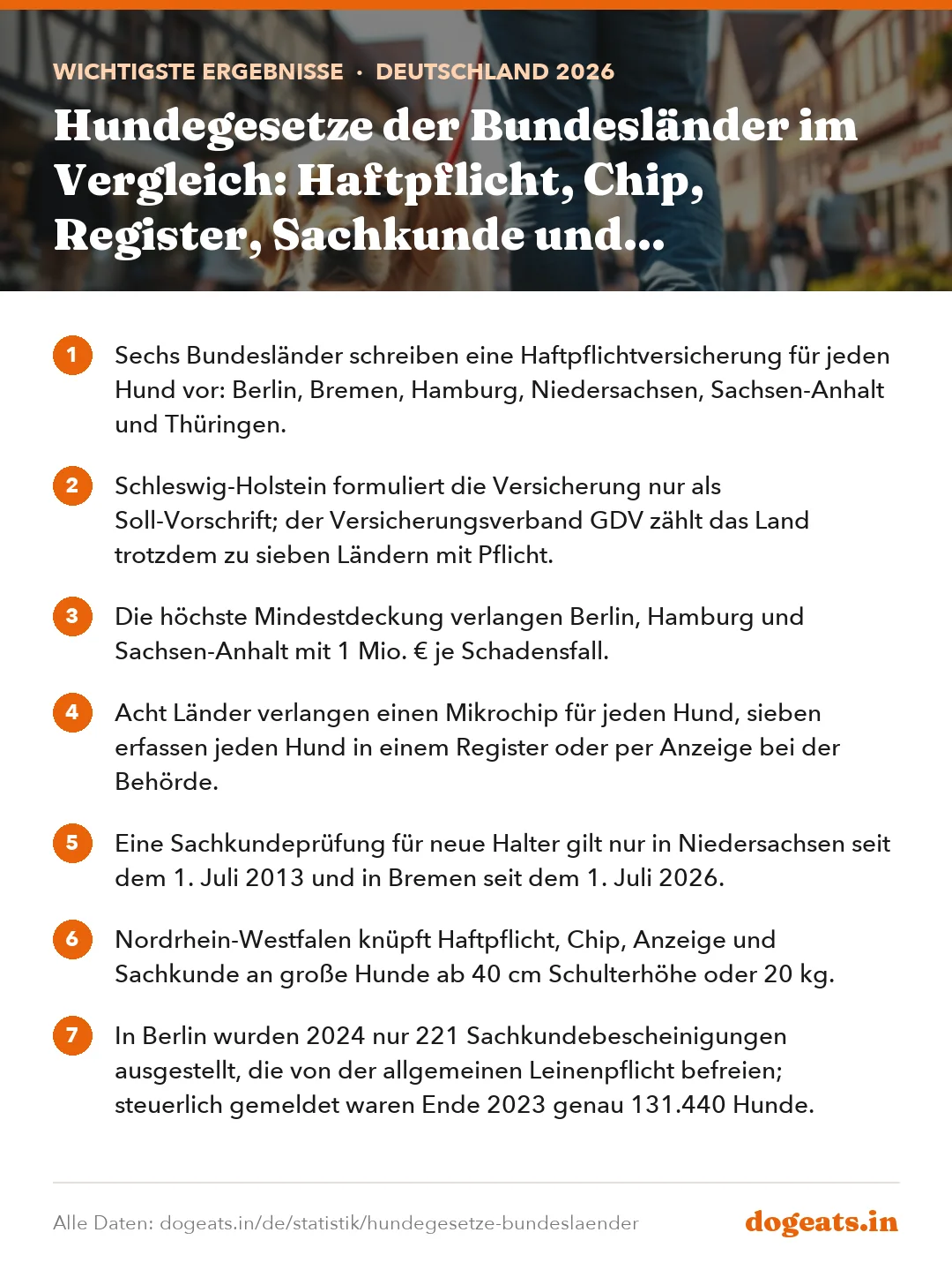Wichtigste Ergebnisse: Hundegesetze der Bundesländer im Vergleich: Haftpflicht, Chip, Register, Sachkunde und Leinenpflicht in allen 16 Ländern