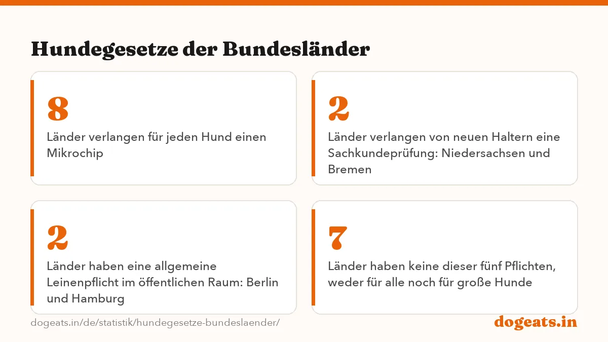 Hundegesetze der Bundesländer: die Zahlen