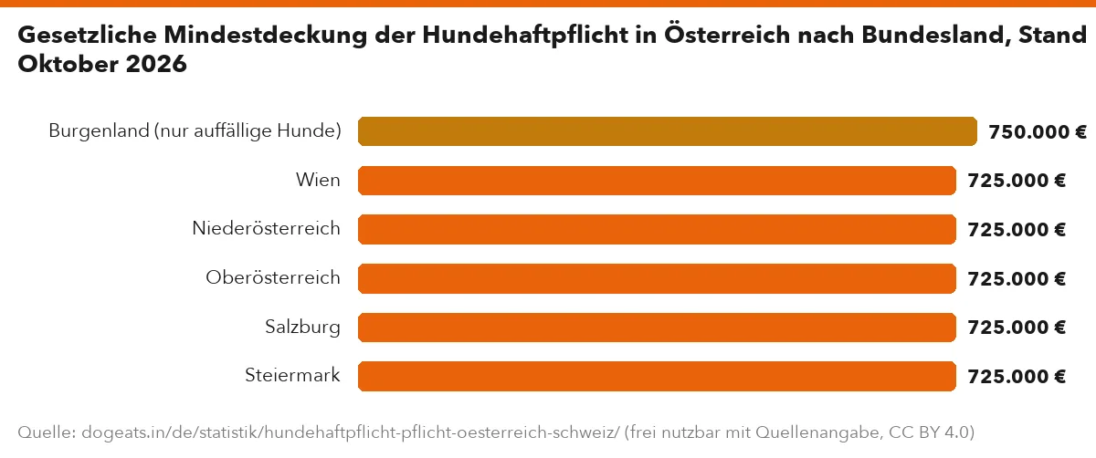 Gesetzliche Mindestdeckung der Hundehaftpflicht in Österreich nach Bundesland, Stand Oktober 2026