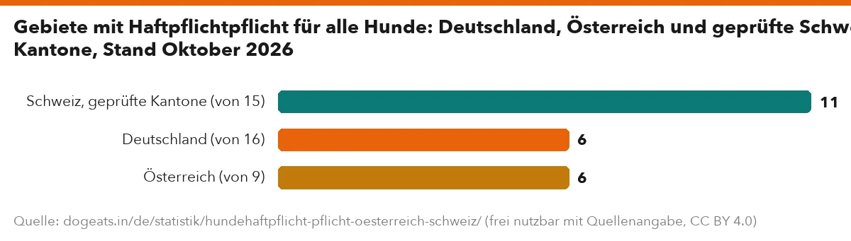 Gebiete mit Haftpflichtpflicht für alle Hunde: Deutschland, Österreich und geprüfte Schweizer Kantone, Stand Oktober 2026