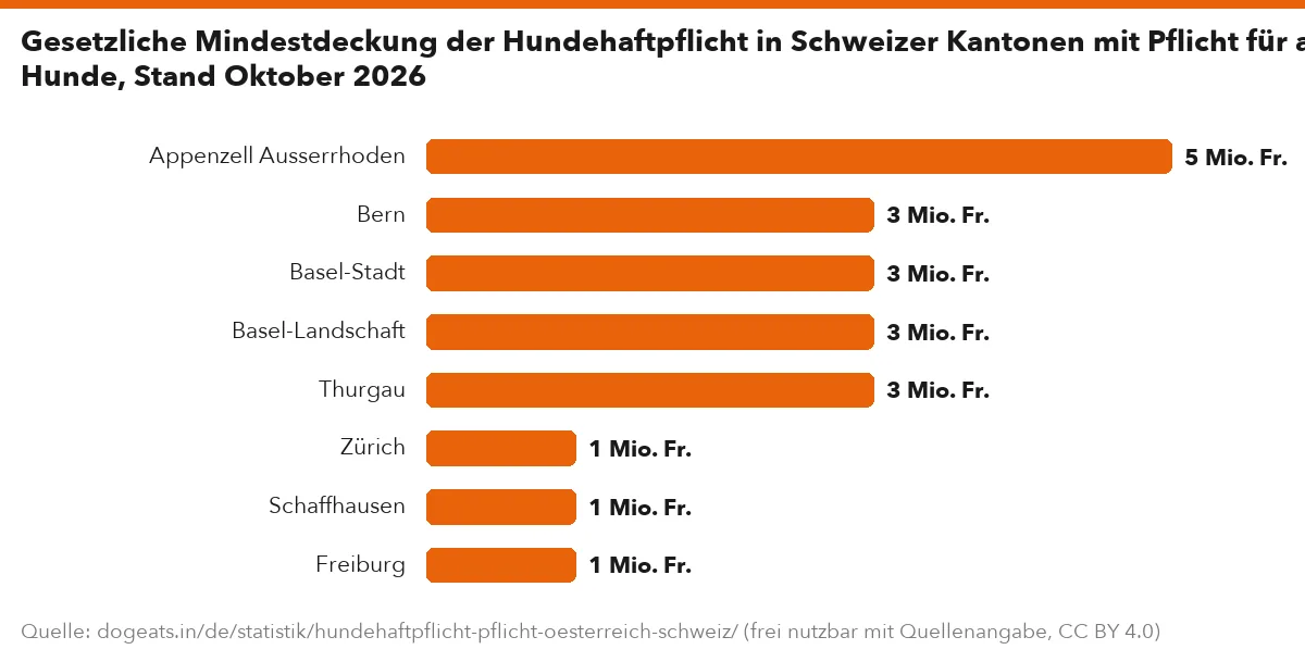Gesetzliche Mindestdeckung der Hundehaftpflicht in Schweizer Kantonen mit Pflicht für alle Hunde, Stand Oktober 2026