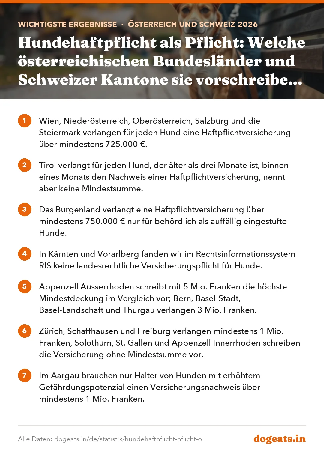 Wichtigste Ergebnisse: Hundehaftpflicht als Pflicht: Welche österreichischen Bundesländer und Schweizer Kantone sie vorschreiben, mit welcher Mindestdeckung, und was in Deutschland für gefährliche Hunde gilt