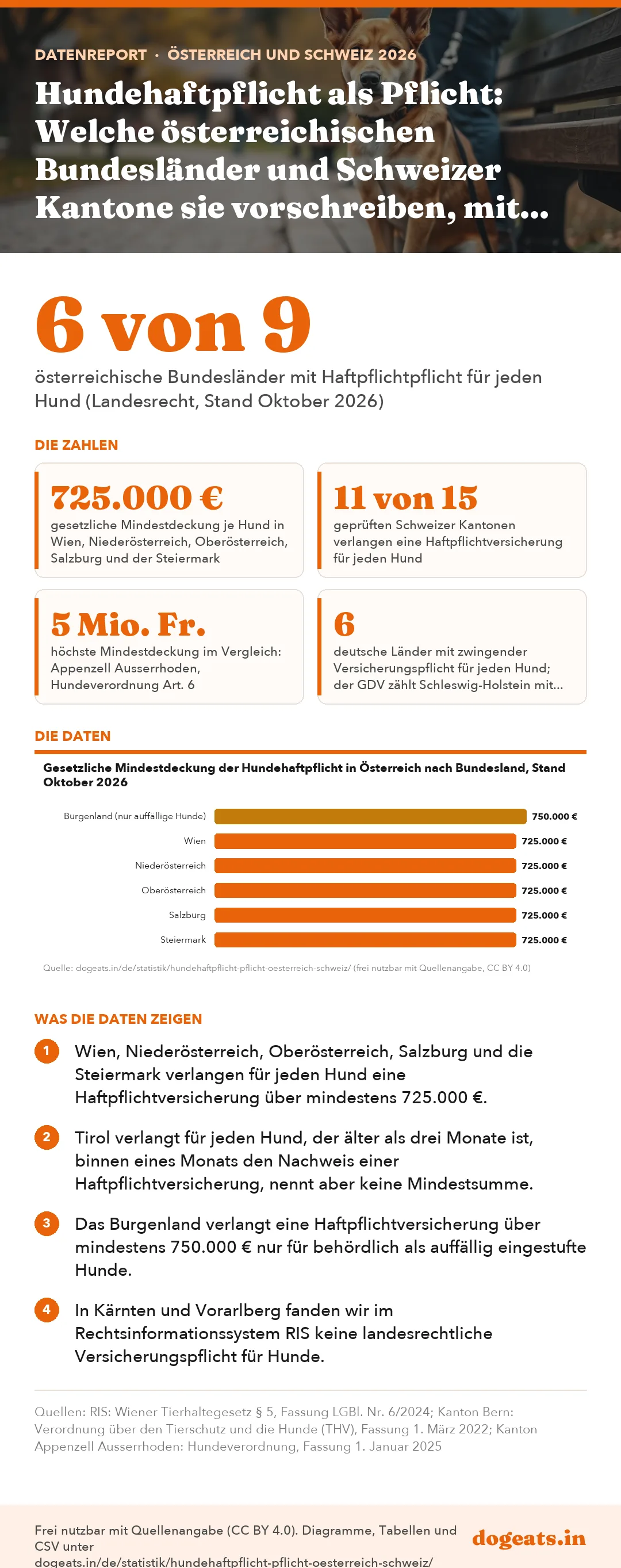 Infografik: Hundehaftpflicht als Pflicht: Welche österreichischen Bundesländer und Schweizer Kantone sie vorschreiben, mit welcher Mindestdeckung, und was in Deutschland für gefährliche Hunde gilt