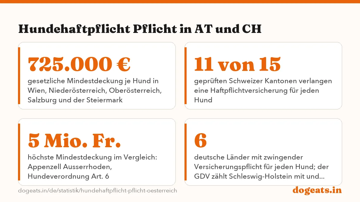 Hundehaftpflicht Pflicht in AT und CH: 6 von 9 österreichische Bundesländer mit Haftpflichtpflicht für jeden Hund (Landesrecht, Stand Oktober 2026)