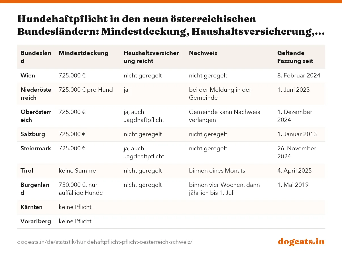 Hundehaftpflicht in den neun österreichischen Bundesländern: Mindestdeckung, Haushaltsversicherung, Nachweis und geltende Fassung, Stand Oktober 2026