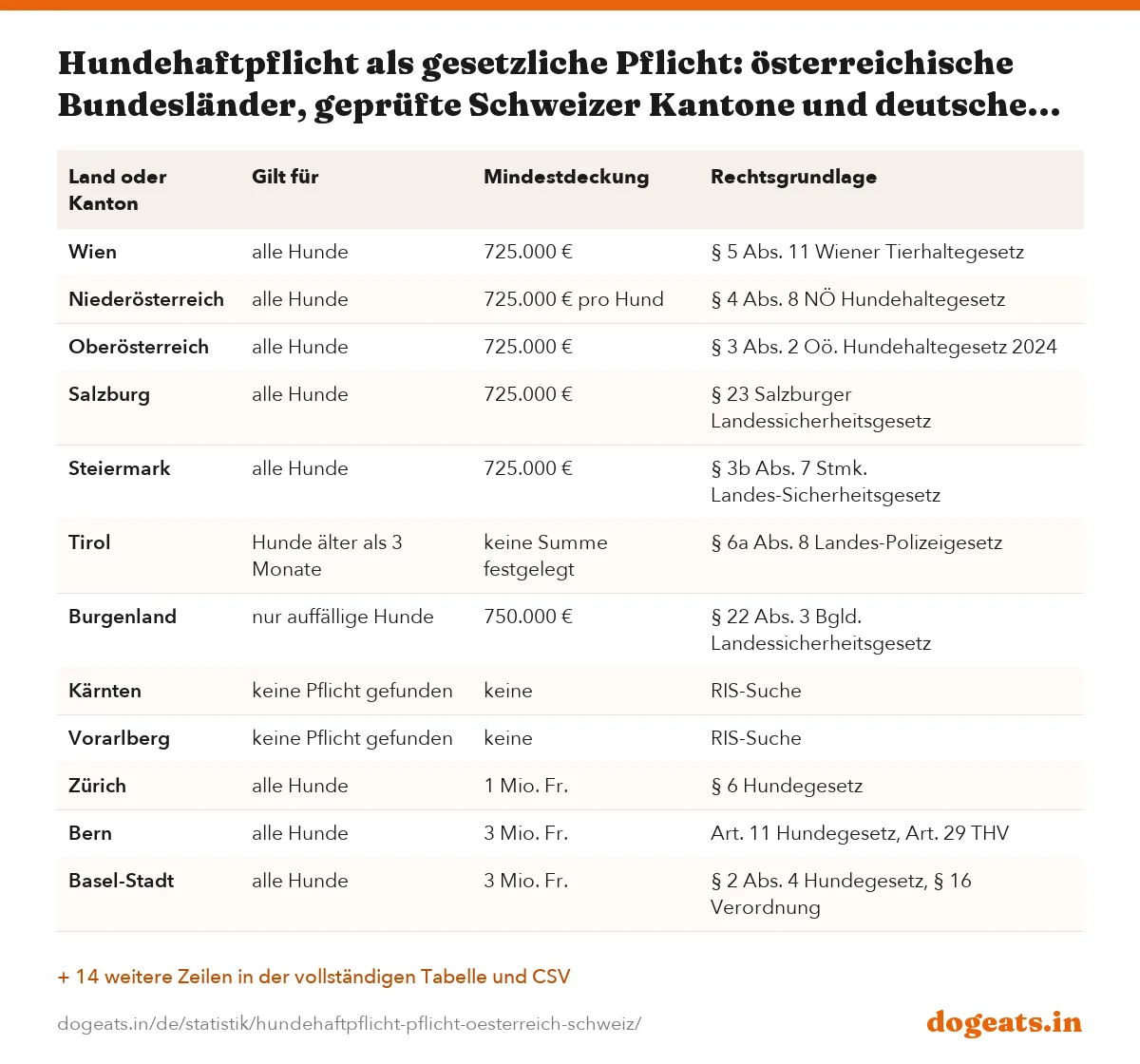 Hundehaftpflicht als gesetzliche Pflicht: österreichische Bundesländer, geprüfte Schweizer Kantone und deutsche Regeln für gefährliche Hunde, Stand Oktober 2026