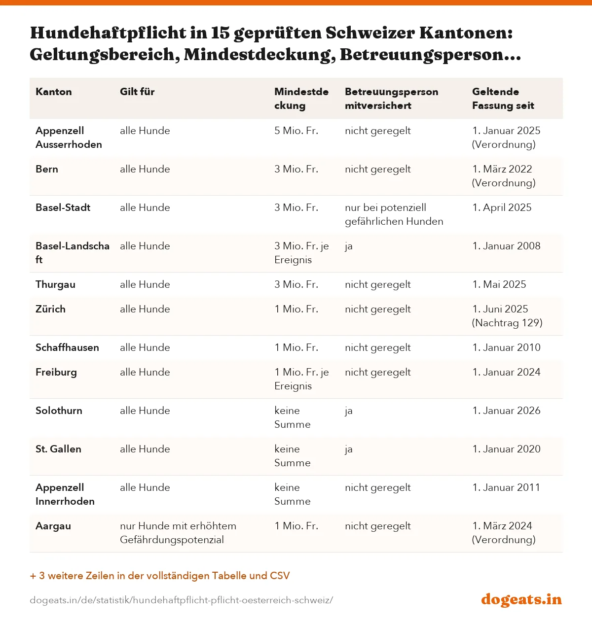 Hundehaftpflicht in 15 geprüften Schweizer Kantonen: Geltungsbereich, Mindestdeckung, Betreuungsperson mitversichert und geltende Fassung, Stand Oktober 2026