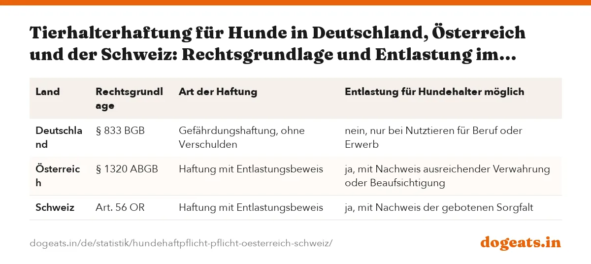 Tierhalterhaftung für Hunde in Deutschland, Österreich und der Schweiz: Rechtsgrundlage und Entlastung im Vergleich, Stand Oktober 2026