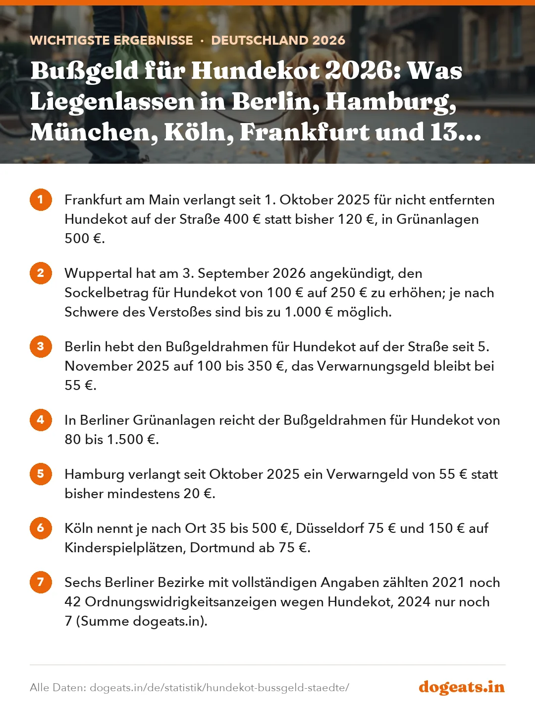 Wichtigste Ergebnisse: Bußgeld für Hundekot 2026: Was Liegenlassen in Berlin, Hamburg, München, Köln, Frankfurt und 13 weiteren Städten kostet, mit Rechtsgrundlage und Kontrollzahlen
