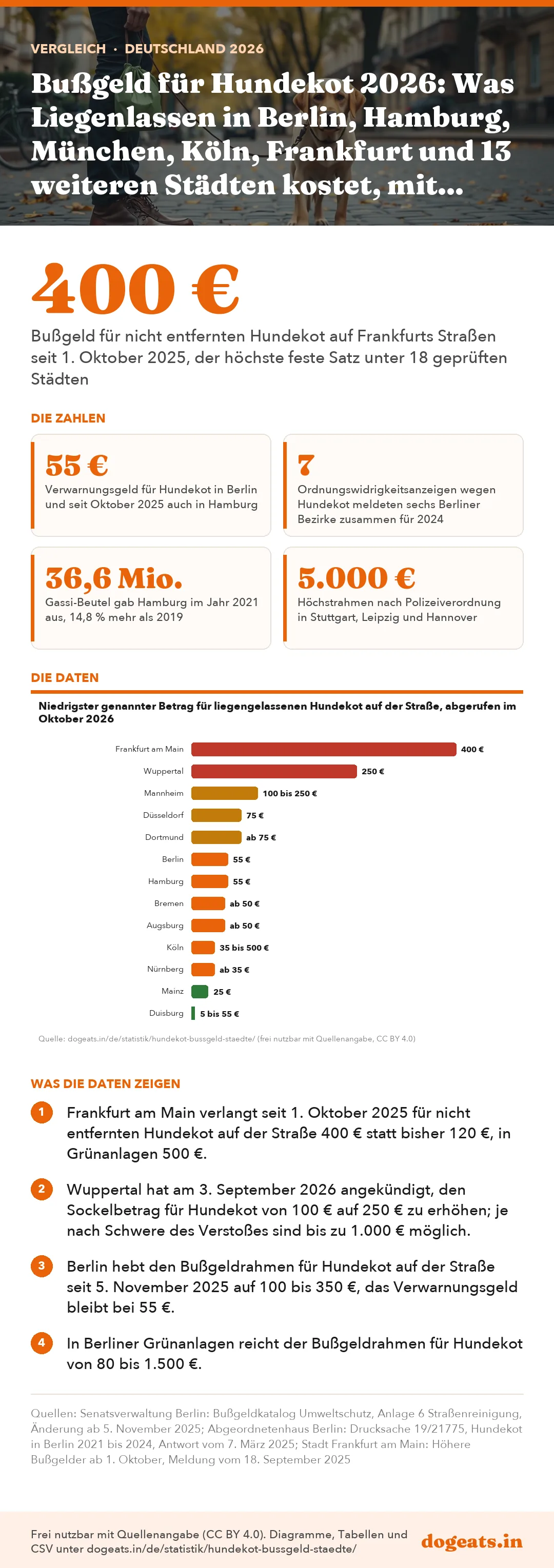 Infografik: Bußgeld für Hundekot 2026: Was Liegenlassen in Berlin, Hamburg, München, Köln, Frankfurt und 13 weiteren Städten kostet, mit Rechtsgrundlage und Kontrollzahlen