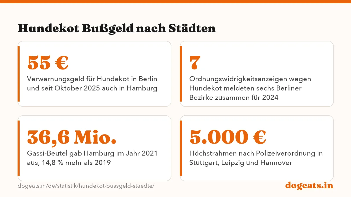 Hundekot Bußgeld nach Städten: 400 € Bußgeld für nicht entfernten Hundekot auf Frankfurts Straßen seit 1. Oktober 2025, der höchste feste Satz