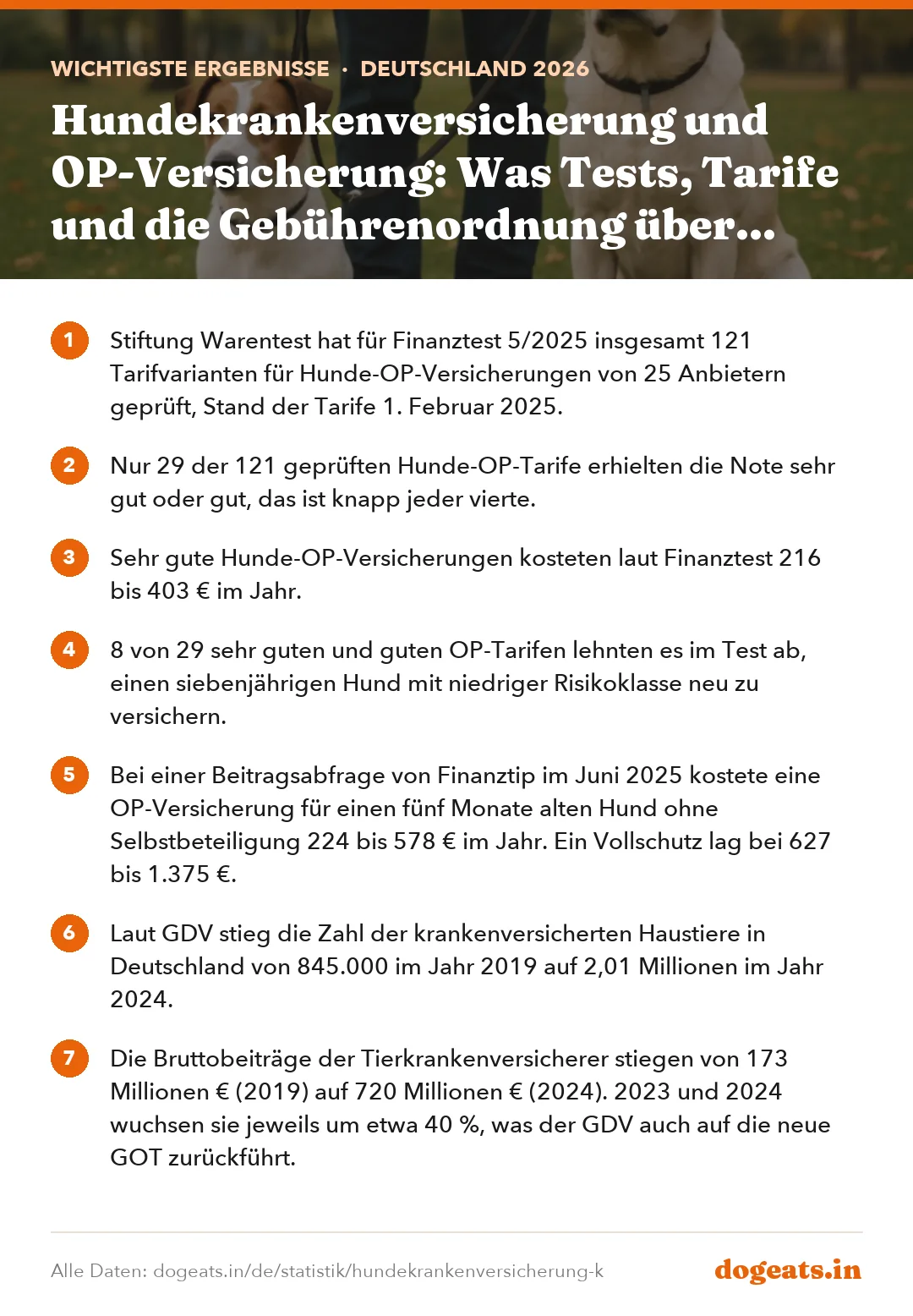 Wichtigste Ergebnisse: Hundekrankenversicherung und OP-Versicherung: Was Tests, Tarife und die Gebührenordnung über Kosten und Leistungen zeigen