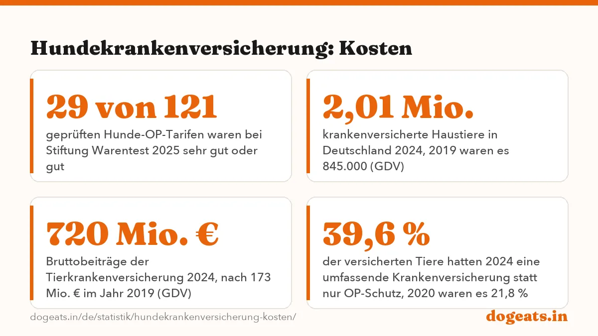 Hundekrankenversicherung: Kosten: 216 bis 403 € kosten sehr gute Hunde-OP-Versicherungen im Jahr laut Finanztest 5/2025 (Stand der Tarife 1. Februar 2025)