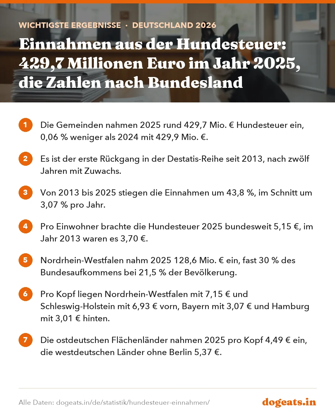 Wichtigste Ergebnisse: Einnahmen aus der Hundesteuer: 429,7 Millionen Euro im Jahr 2025, die Zahlen nach Bundesland