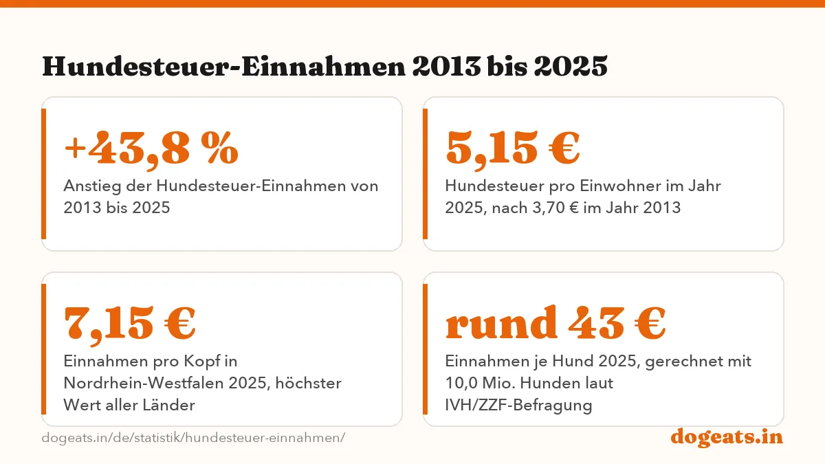 Hundesteuer-Einnahmen 2013 bis 2025: die Zahlen