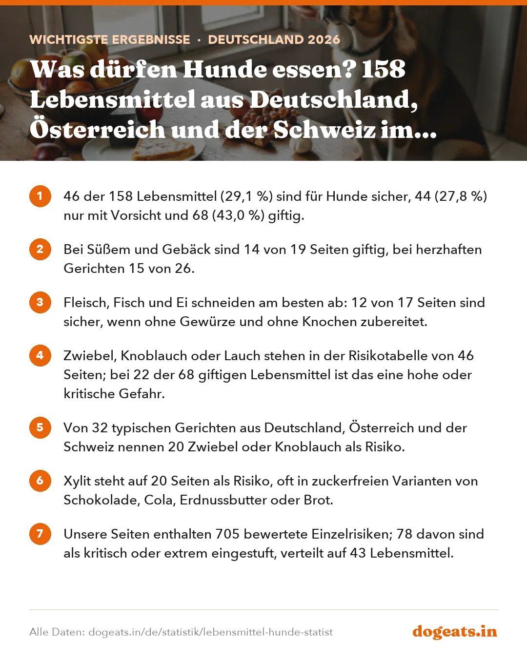 Wichtigste Ergebnisse: Was dürfen Hunde essen? 158 Lebensmittel aus Deutschland, Österreich und der Schweiz im Daten-Check