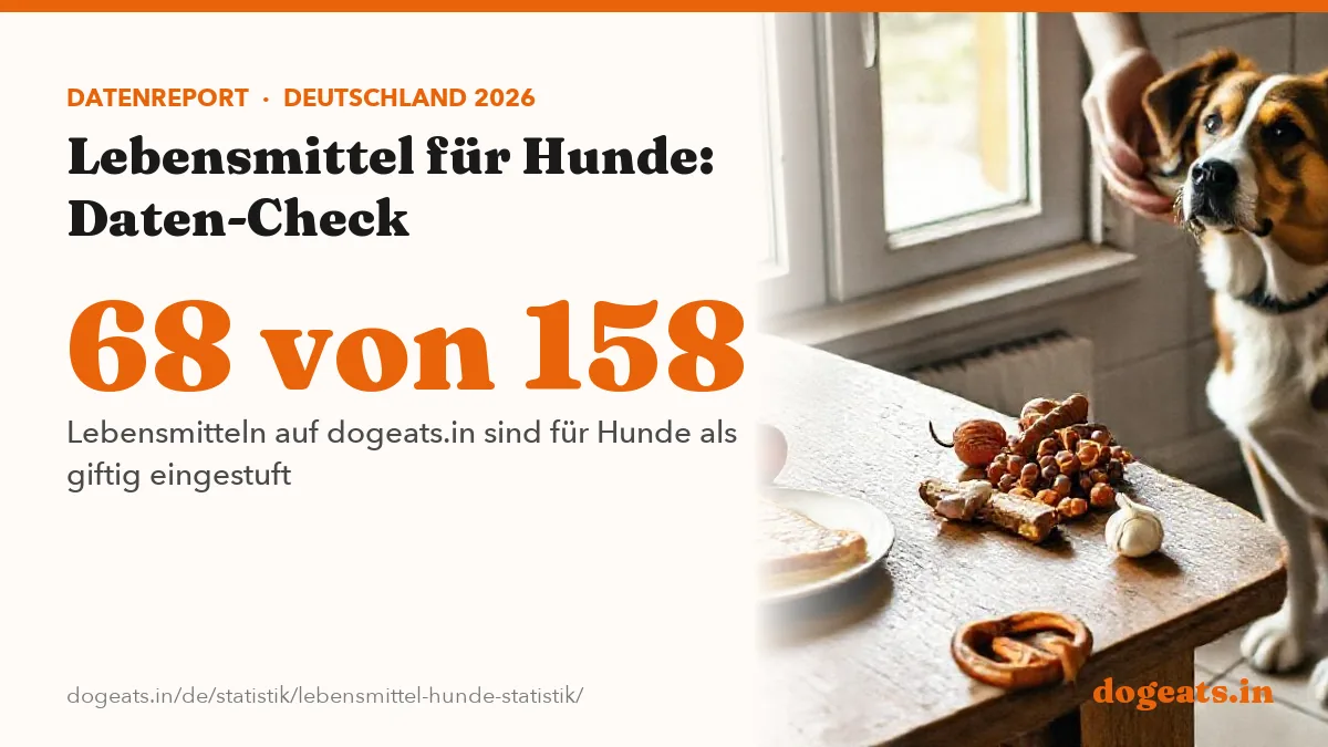 68 von 158 Lebensmitteln auf dogeats.in sind für Hunde als giftig eingestuft