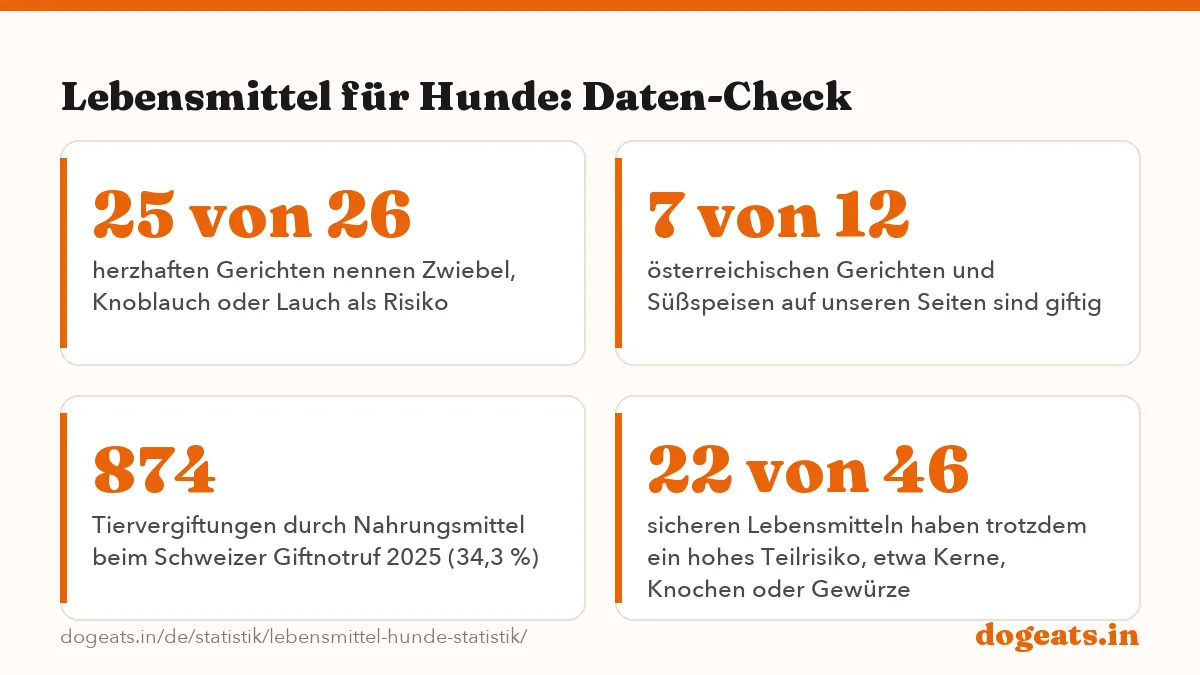 Lebensmittel für Hunde: Daten-Check: die Zahlen
