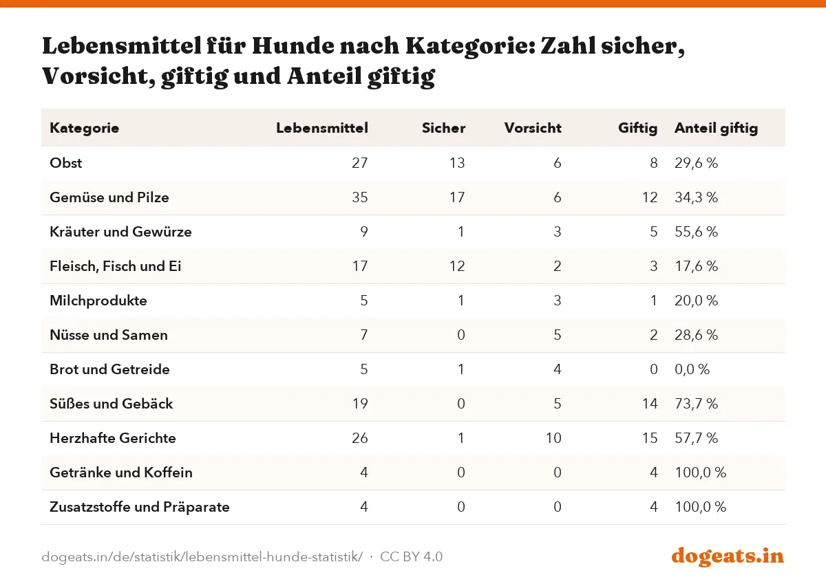 Lebensmittel für Hunde nach Kategorie: Zahl sicher, Vorsicht, giftig und Anteil giftig