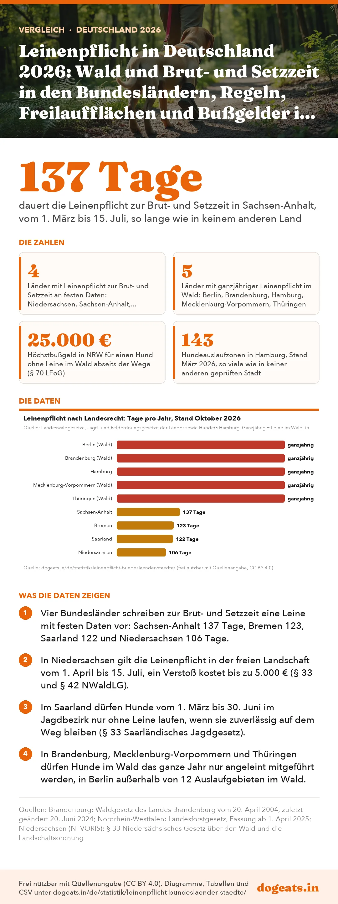Infografik: Leinenpflicht in Deutschland 2026: Wald und Brut- und Setzzeit in den Bundesländern, Regeln, Freilaufflächen und Bußgelder in 12 Großstädten