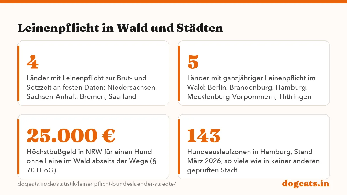 Leinenpflicht in Wald und Städten: 137 Tage dauert die Leinenpflicht zur Brut- und Setzzeit in Sachsen-Anhalt, vom 1. März bis 15. Juli,