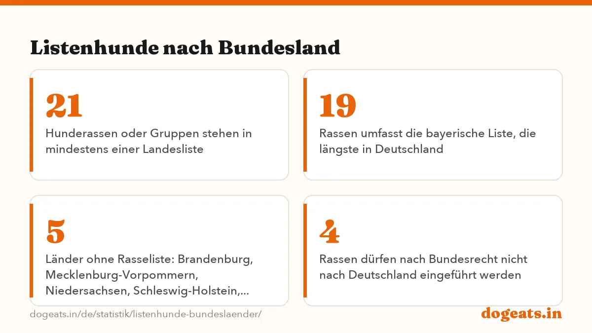 Listenhunde nach Bundesland: die Zahlen