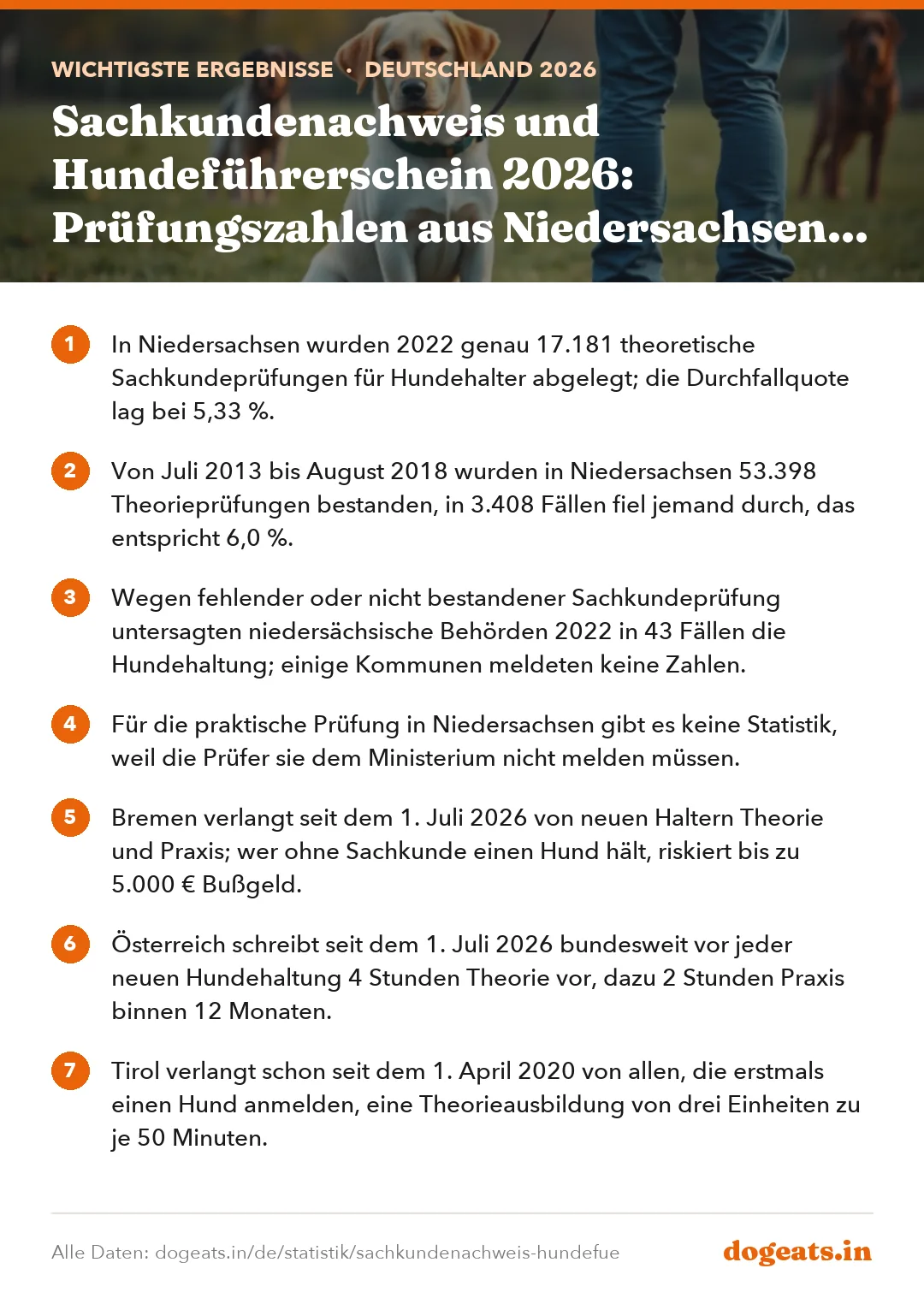 Wichtigste Ergebnisse: Sachkundenachweis und Hundeführerschein 2026: Prüfungszahlen aus Niedersachsen und die Regeln in Österreich und der Schweiz