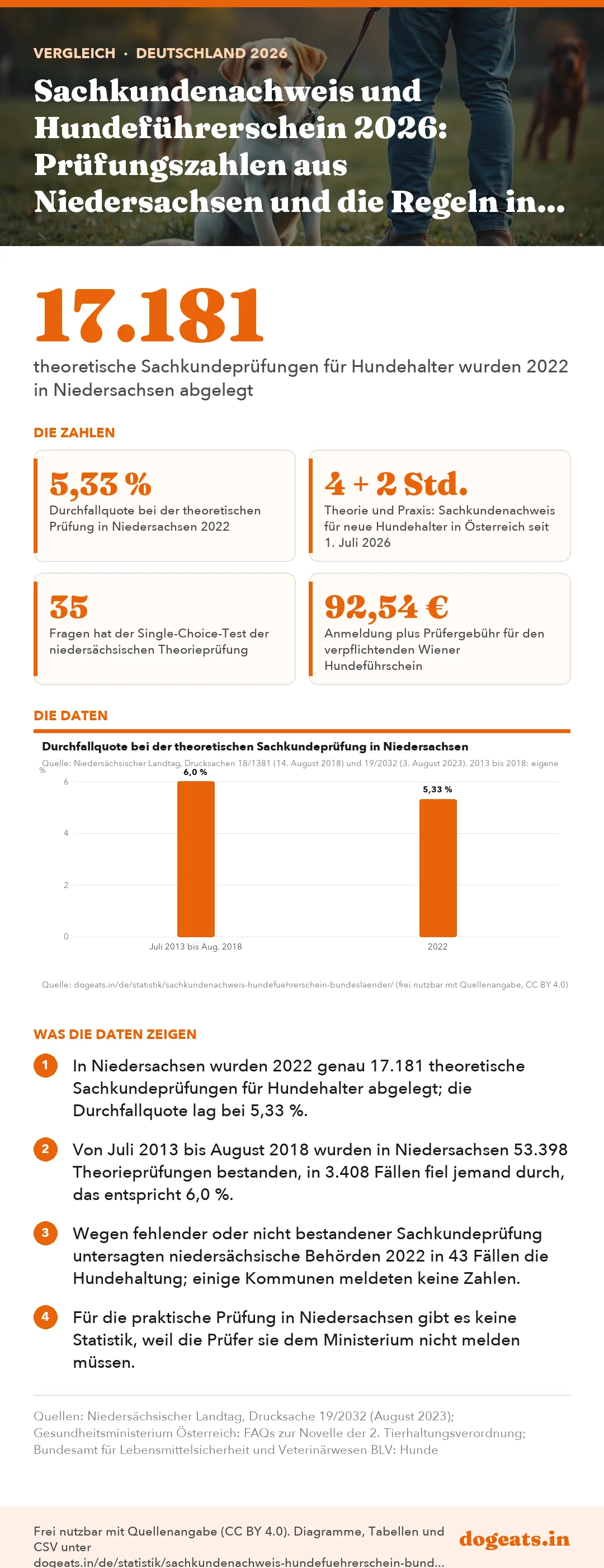 Infografik: Sachkundenachweis und Hundeführerschein 2026: Prüfungszahlen aus Niedersachsen und die Regeln in Österreich und der Schweiz
