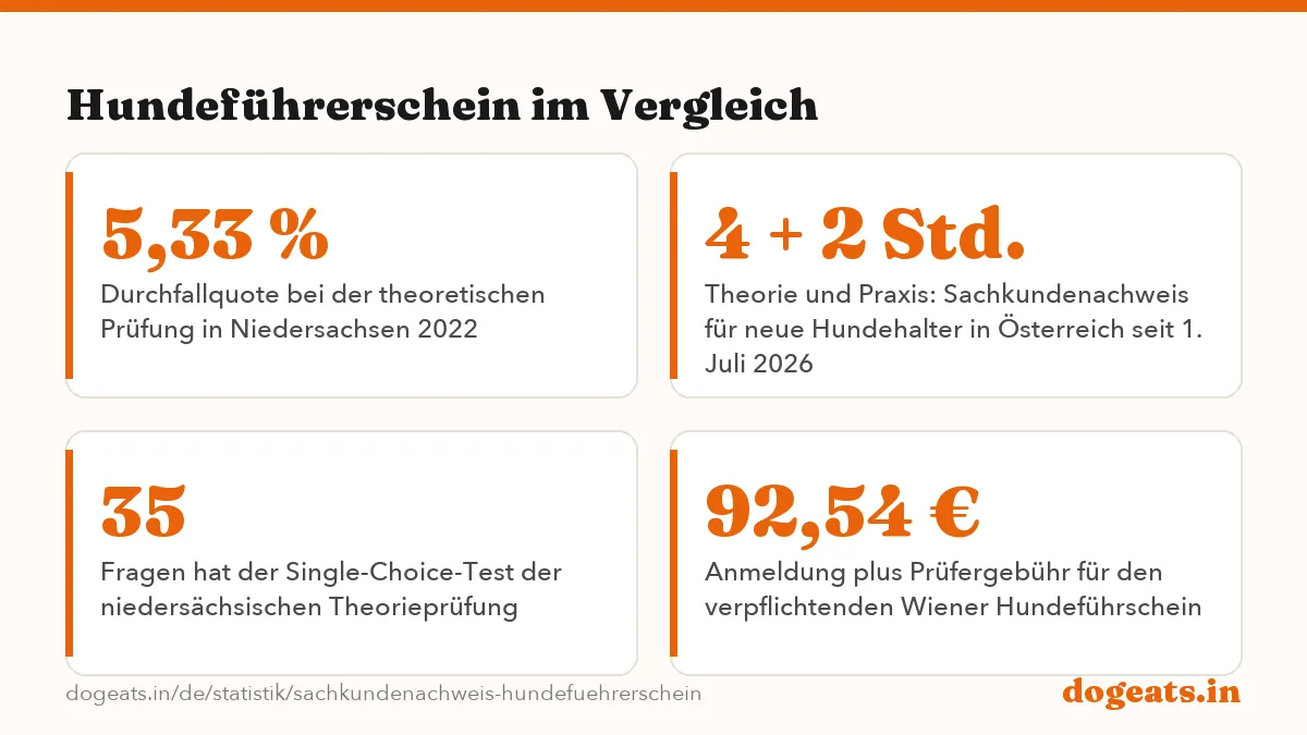 Hundeführerschein im Vergleich: 17.181 theoretische Sachkundeprüfungen für Hundehalter wurden 2022 in Niedersachsen abgelegt