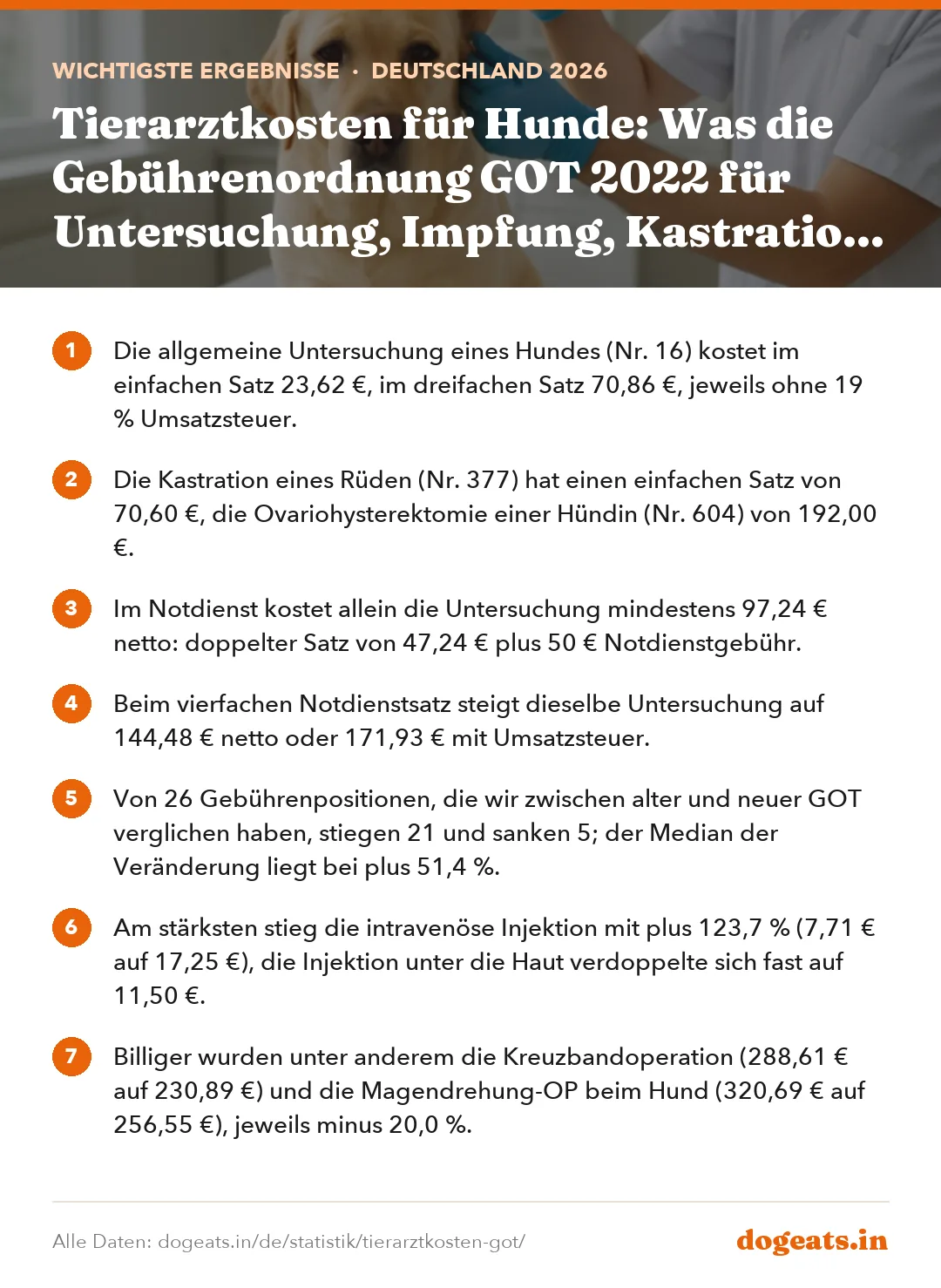 Wichtigste Ergebnisse: Tierarztkosten für Hunde: Was die Gebührenordnung GOT 2022 für Untersuchung, Impfung, Kastration und Notdienst vorschreibt