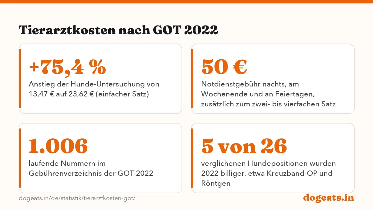Tierarztkosten nach GOT 2022: die Zahlen