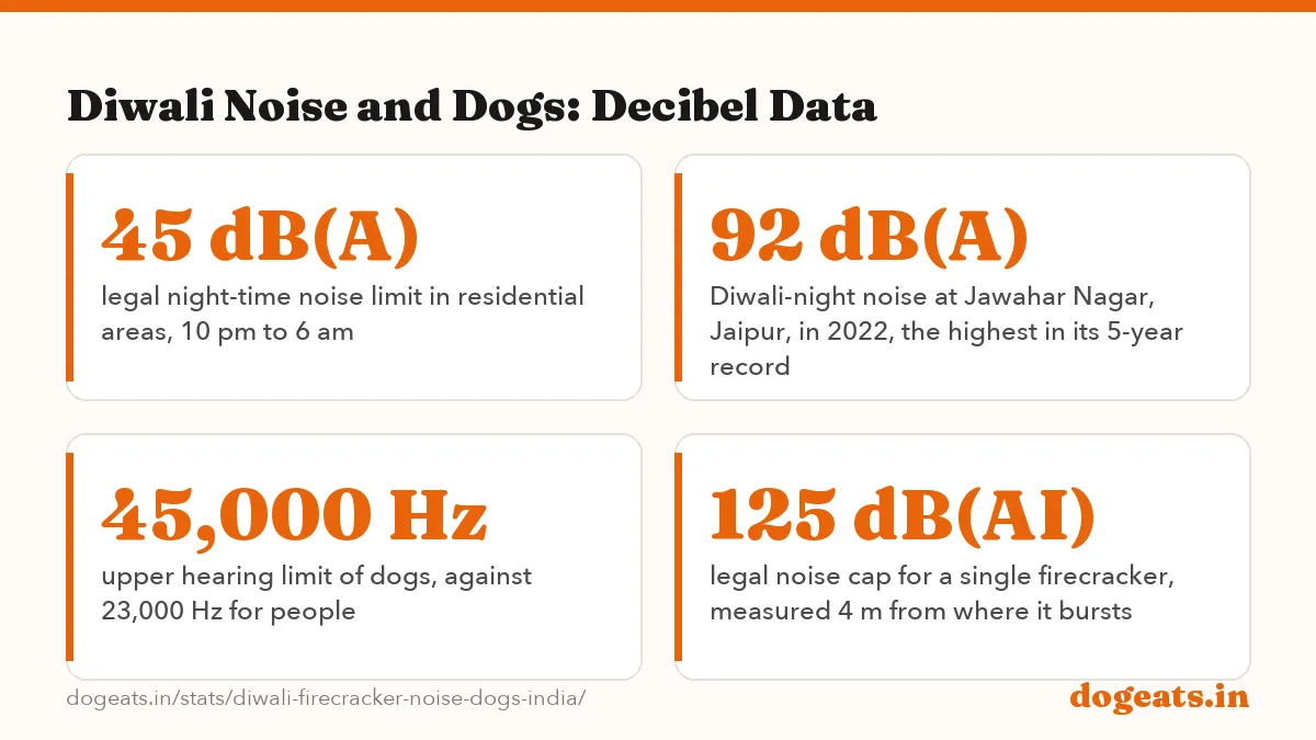 Diwali Noise and Dogs: Decibel Data: the numbers